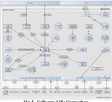 Fig 4.  Software APIs Connection 