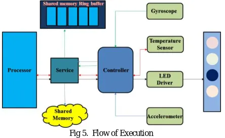 Fig 5.  Flow of Execution  
