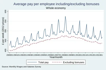 Figure 1: Total pay with and without bonuses, whole economy 