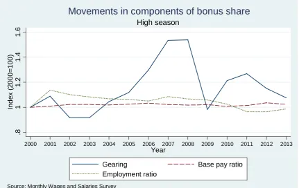 Figure 4: Decomposition of change in proportion of wage bill accounted for by bonuses 