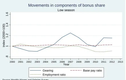 Figure 6: Movement in components explaining change in bonus payments as percentage of total wage bill during "low" season (index where 2000=100) 