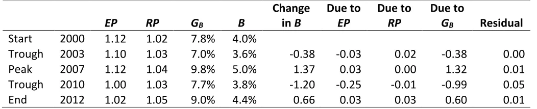 Table 1: Shift-share analysis accounting for change in proportion of all pay accounted for by bonuses, selected years  Part A: High season 