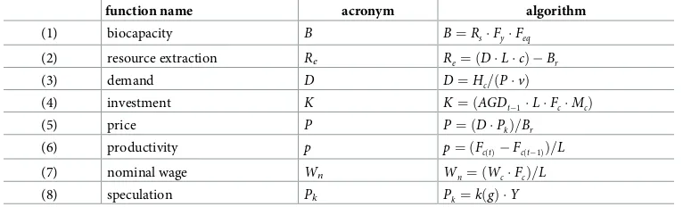 Table 1. Main model functions and the corresponding algorithms.