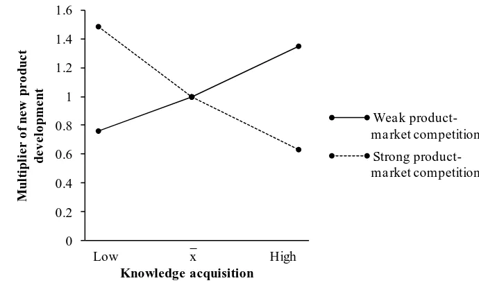 Figure 1. New product development multipliers of knowledge acquisition interactions with technological 