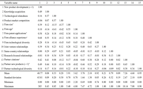 Table 1. Summary statistics and correlation matrix (N = 120) 