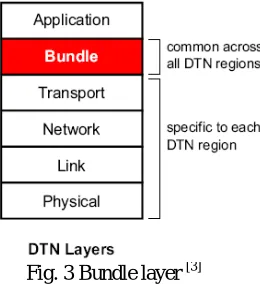 Fig. 3 Bundle layer [3]  