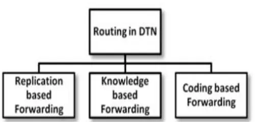 Fig 4: Routing in DTN Classification [4]  