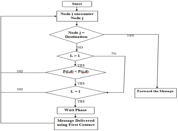 Fig. 6  Flowchart of Proposed Method 