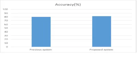 Fig 2: accuracy of both system 