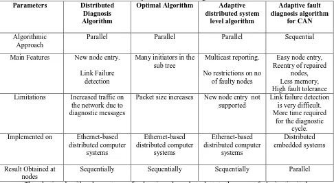Table 1 Comparision of Related Algorithm Optimal Algorithm  