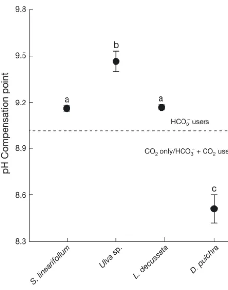 Table 3. Analyses of variance for the effects of pH and temperature on calcification rates (µmol g−1and  d−1) of Corallina officinalisAmphiroa anceps (3 pH × 3 temperature treatments with 3 replicates each)