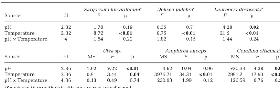 Table 1. Analyses of the growth (%) of each algal species in the pH and temperature (3 pH × 3 temperature treatments with 5replicates each)