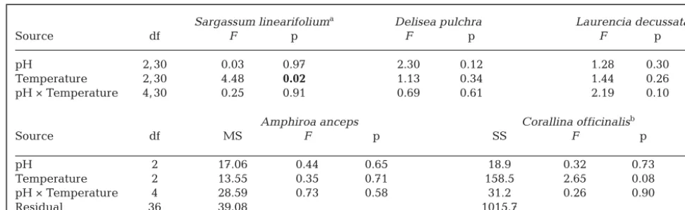 Table 2. Analyses of the C:N ratio of each algal species (with the exception of Ulvaeffects (p among species due to a loss of replicates during stable isotope processing (34 for  sp.) for the pH and temperature treatments(3 pH × 3 temperature treatments wi