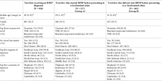 Table 2. Demographics, travel characteristics, and clinical presentation of travelers reported to GeoSentinel who received rabies post-exposure prophylaxis, Sep-tember 2014–July 2017 (N = 920).
