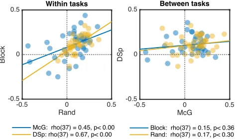Figure 4. Histogram showing the distribution of percentage point increases of McGurk effect (blue, open) and comprehension accuracy (yellow) when stimuli are desynchronized to match each individual’s optimal asynchrony