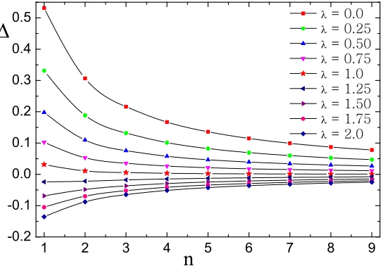 Figure 5: Double scaling limit of limN→∞,ζ→0 H(N, ζ, λ) = HMat to the smallest exceptional pointat ζM = 1.46877 with ∆(n) = ζ0N(n) − ζM, N(n) = (n + 1) + nλ for n = 1, 2, 3, 