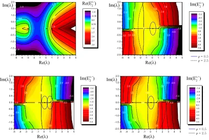 Figure 1: Energy eigenvalue loopsaround an exceptional point panel (b) as functions ofdistinct in panel (a) asﬁxed value of Ec,±2(λ˜ + ρeiπφ, ζ) around two real eigenvalues panel (a) and φ, indicated by the numbers on the loops, for ζ = 1/2 at λ˜ = 1/10 in