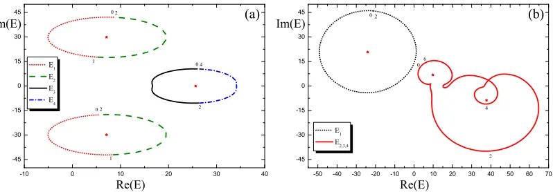 Figure 3: Energy eigenvalueseigenvalues forand(b). The radii areloops, for ﬁxed value Ec4(˜λ + ρeiπφ, ζ) as functions of φ, indicated by the numbers on the ζ = 1/2 at λ˜ = 9.5284 in (a) and λ˜ = 5.2562 + i9.9526 in (b)