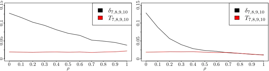 Figure 2.2 Sobol’ index T7,8,9,10 and approximation error δ7,8,9,10 for (2.10) as ρ varies from 0 to 1.Left: γ = 1; right: γ = 6.