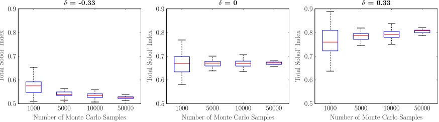 Figure 3.1 Convergence of the total Sobol’ index for variable X1 as the number of Monte Carlosamples vary