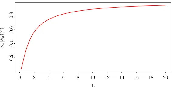 Figure 4.1 Expected ﬁrst order Sobol’ index of Y from (4.2) with respect to the uncertain variable σas a function of L.