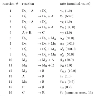 Table 4.3 Reactions and reaction rates for the genetic oscillator system [117].