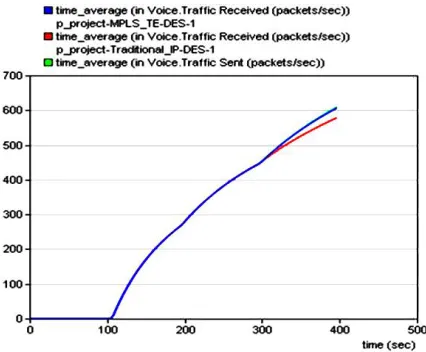 Figure 7: Video packets send and received 