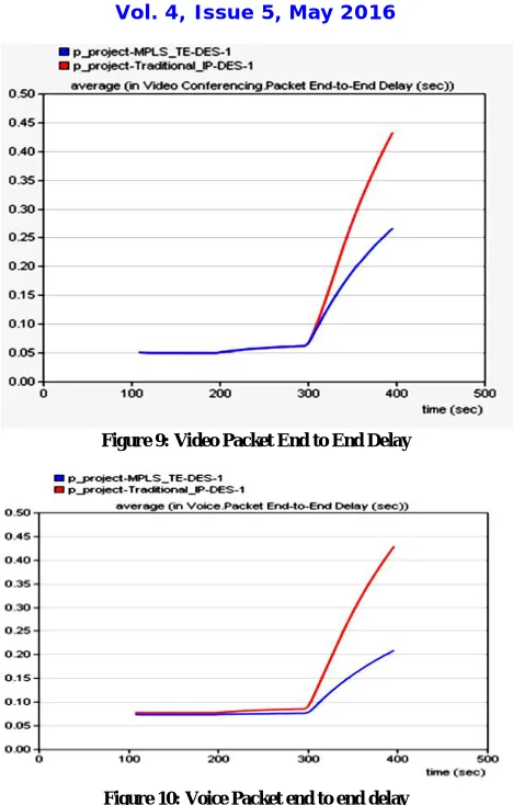 Figure 9: Video Packet End to End Delay  
