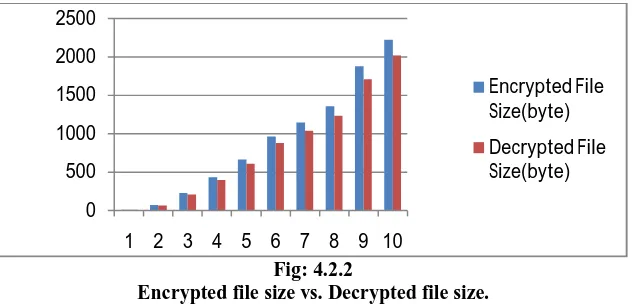 Fig: 4.2.1 Original file size vs. Encrypted file size. 