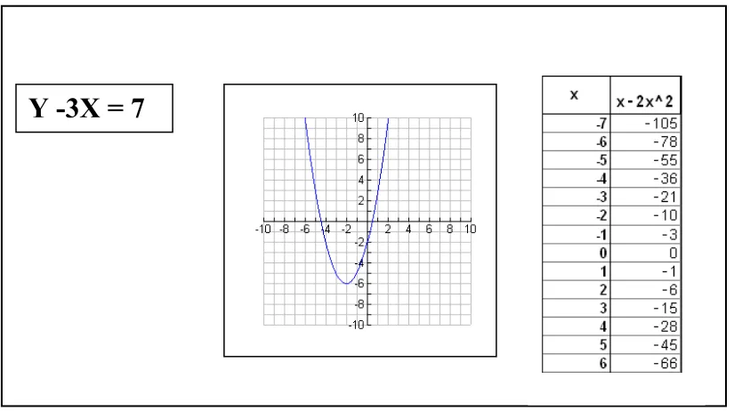 Fig 1.1 Examples of external representations (equation, graph, table)  