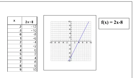 Fig 1.2 Multiple representations of the linear function, f(x) = 2x-8 