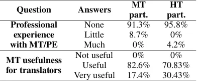 Table 1: Results of the questionnaire on participants’ profes-sional experience and opinion on usefulness of MT, split bytype of task (HT or PE).