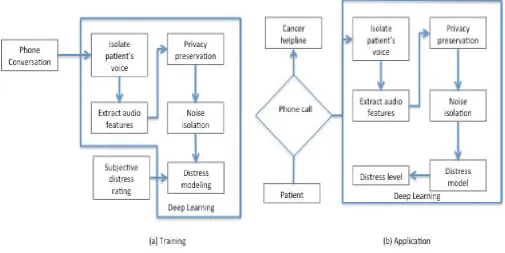 Figure 1 Framework for distress detection from phone conversation [2] Wang PS, Simon GE, Avorn J, Azocar F, Ludman EJ, McCulloch J, 