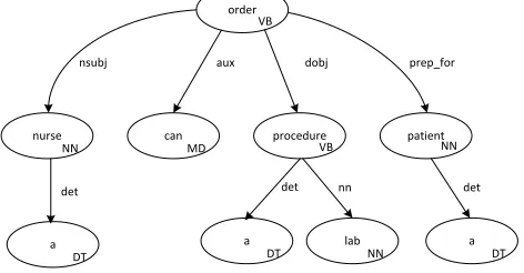 Figure 1: Stanford Collapsed Type Dependency Graph 