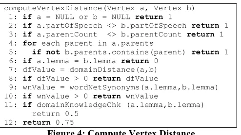 Figure 4: Compute Vertex Distance 