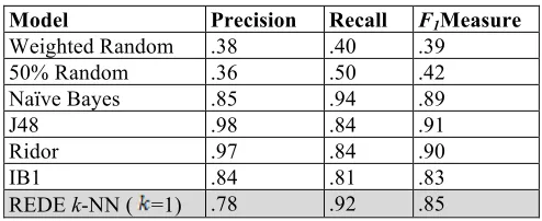 Table 1. Test Results of Stratified 10-fold Cross Validation 