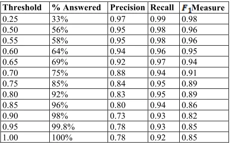 Table 2. Threshold Response Results 