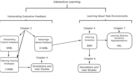 Figure 1.1 The connections between different aspects of this work, and how these elements relate to thechapters of this thesis.