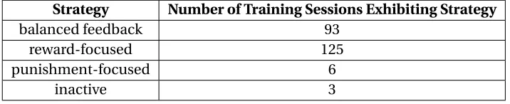 Table 3.1 Breakdown of the training strategies observed in our web-based user studies.