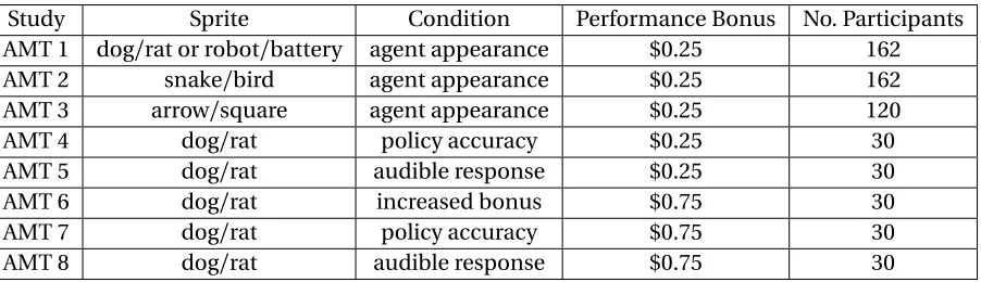 Figure 4.2 Alternative sprite combinations used in the Mechanical Turk Studies. In addition to being repre-sented as a dog, the agent could also have been a robot, a snake, or an arrow.
