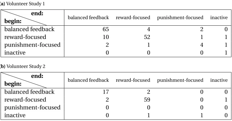 Table 4.2 Breakdown of strategies used in AMT 1, 2 and 3 when training an agent appearing as a dog, robot,snake or arrow.