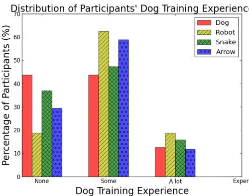 Table 4.4 Breakdown of strategies used when training a dog with policy-accuracy displayed and a dog withsound, as well as when training a dog with the $0.25 performance bonus and with the $0.75 bonus.
