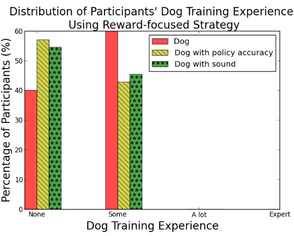 Figure 4.5 The distribution of participants in AMT 6-8 who used a reward-focused strategy based on theirexperience with dog training, grouped by different training conditions.