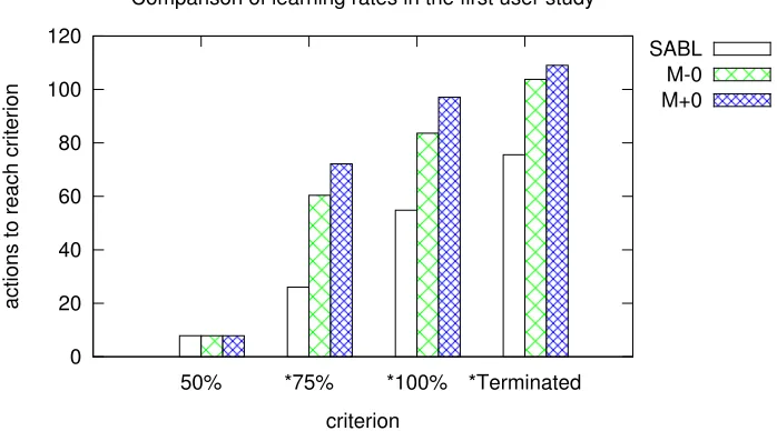 Figure 4.6 The average number of episodes required to learn a policy that was correct for at least 50%, 75%,or 100% of observations, and until the participants terminated the session