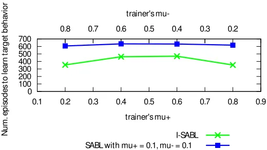 Figure 4.7 Performance of I-SABL and SABL (µ__=µ+=0.1) with simulated trainers. The bottom x-axis is thetrainer’s µ+, the top x-axis is µ__, and the y-axis is the number of episodes to ﬁnd the target policy