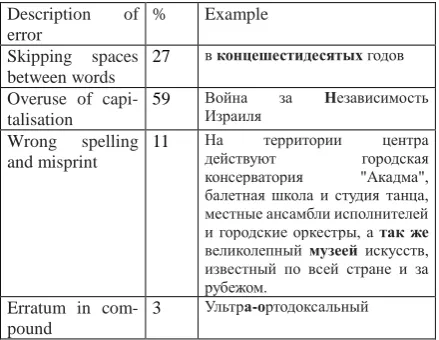 Table 2. Description of the orthographic errors in  the target text 