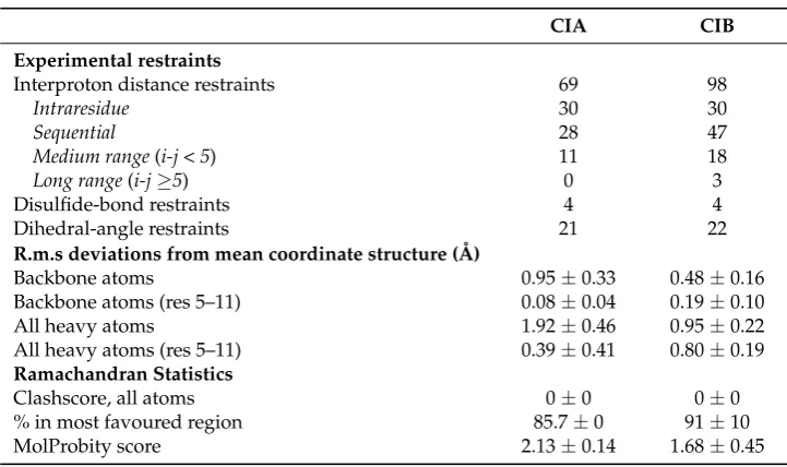 Table 1. Structural statistics for CIA and CIB.CIA 