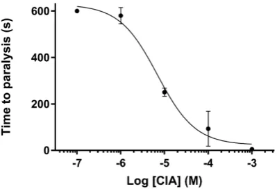 Figure 6.Figure 6. Paralytic effect of CIA on zebrafish. Paralysis induced by conotoxin α-CIA shows a dose-dependent effect, with an ICParalytic effect of CIA on zebraﬁsh