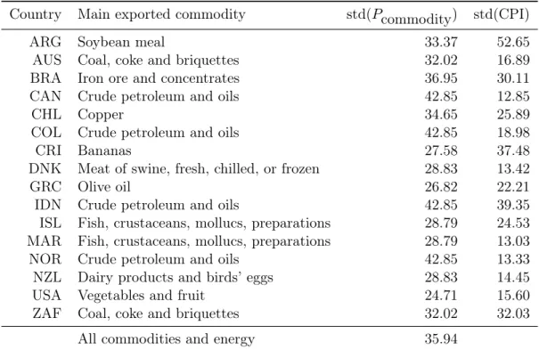 Table I: Standard deviation of primary commodity price and consumer price index for selected countries (PCX and the USA)