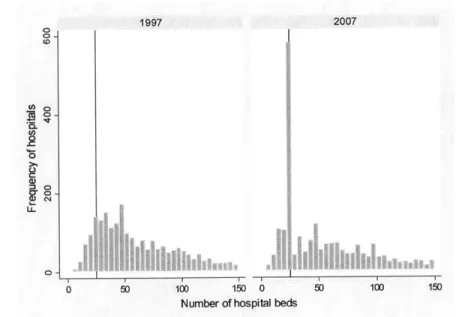 Figure  1-1:  Distribution  of Hospital  Beds  for  Rural  Hospitals,  1997  and  2007